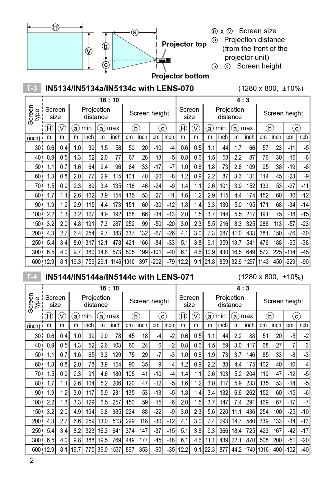 InFocus IN5135C, IN5134C IN5134/IN5134a/IN5134c with LENS-070, IN5144/IN5144a/IN5144c with LENS-071, 1280 x 800, ±10% 