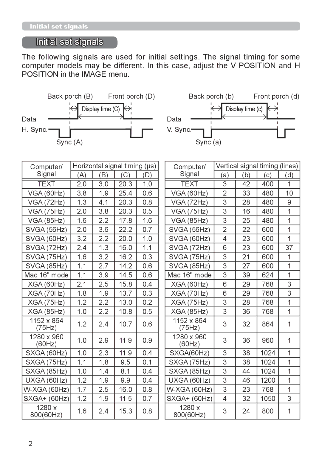 InFocus IN5544C, IN5542C user manual Initial set signals 