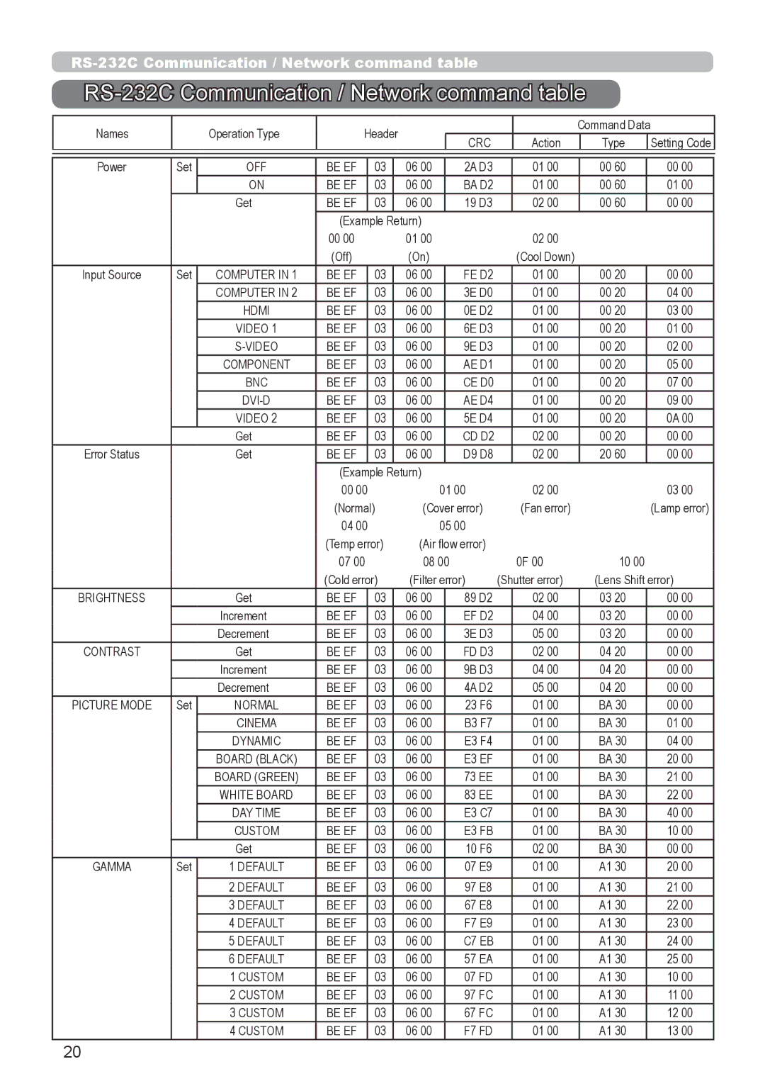 InFocus IN5542C, IN5544C user manual RS-232C Communication / Network command table, Crc 