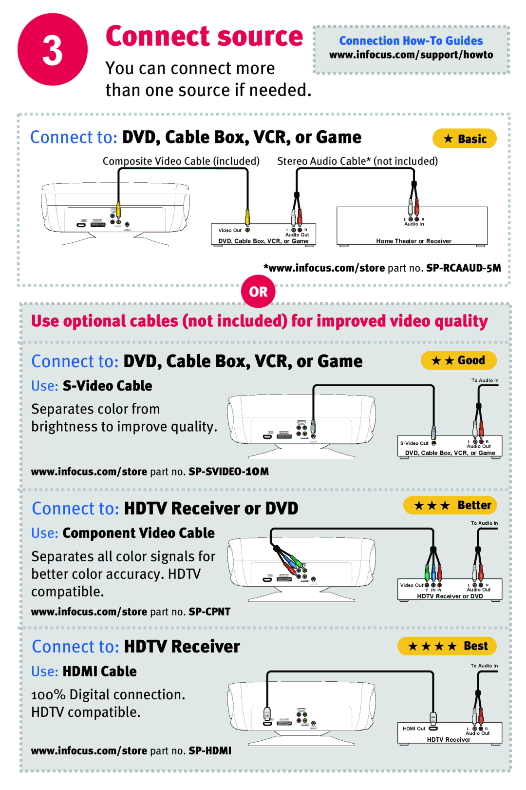 InFocus IN70 SERIES manual Use S-Video Cable, Use Component Video Cable, Use Hdmi Cable 