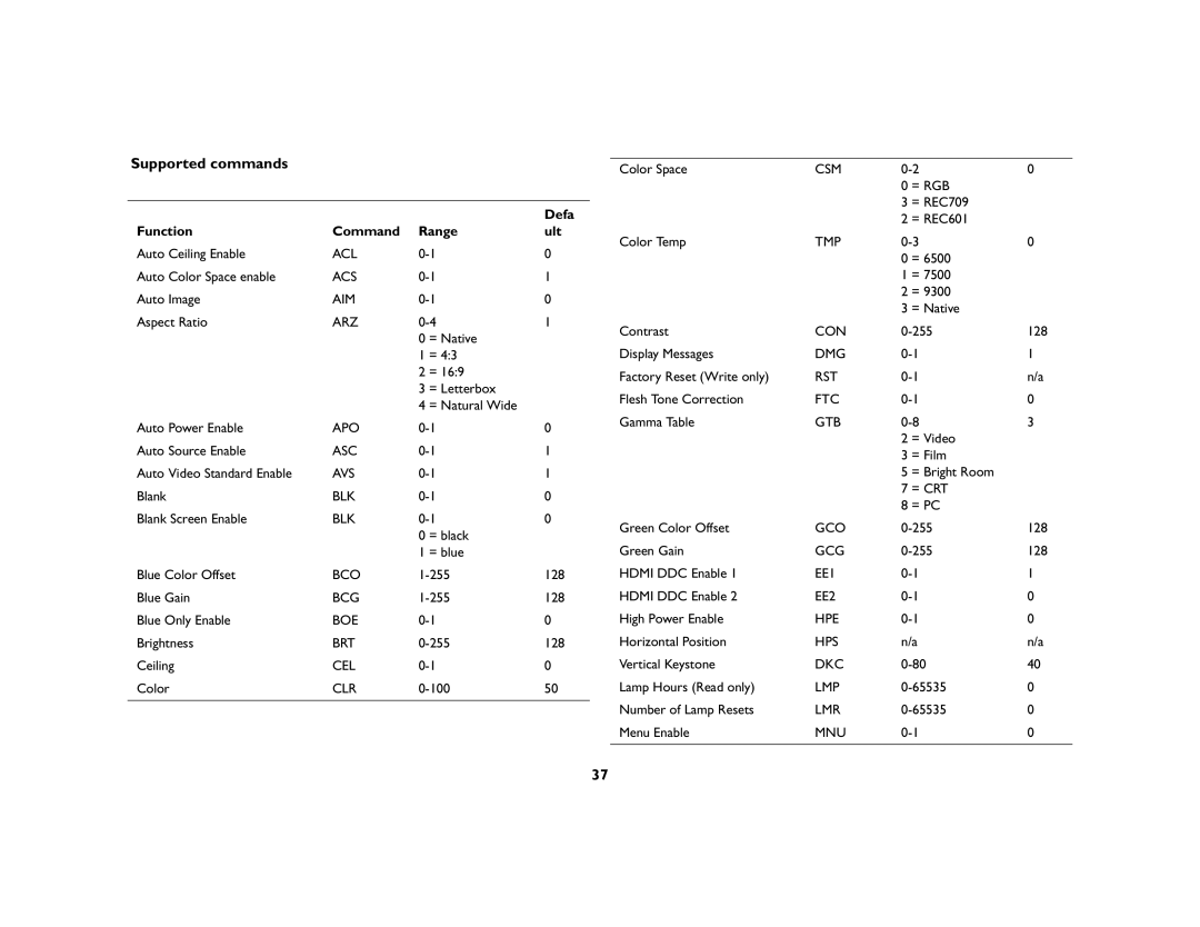 InFocus IN70 SERIES manual Supported commands, Defa, Function Command Range Ult 