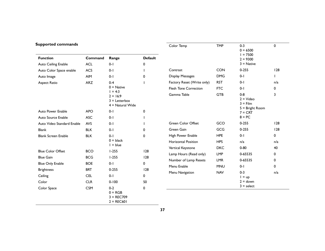 InFocus IN76, IN74 manual Supported commands, Function Command Range Default 