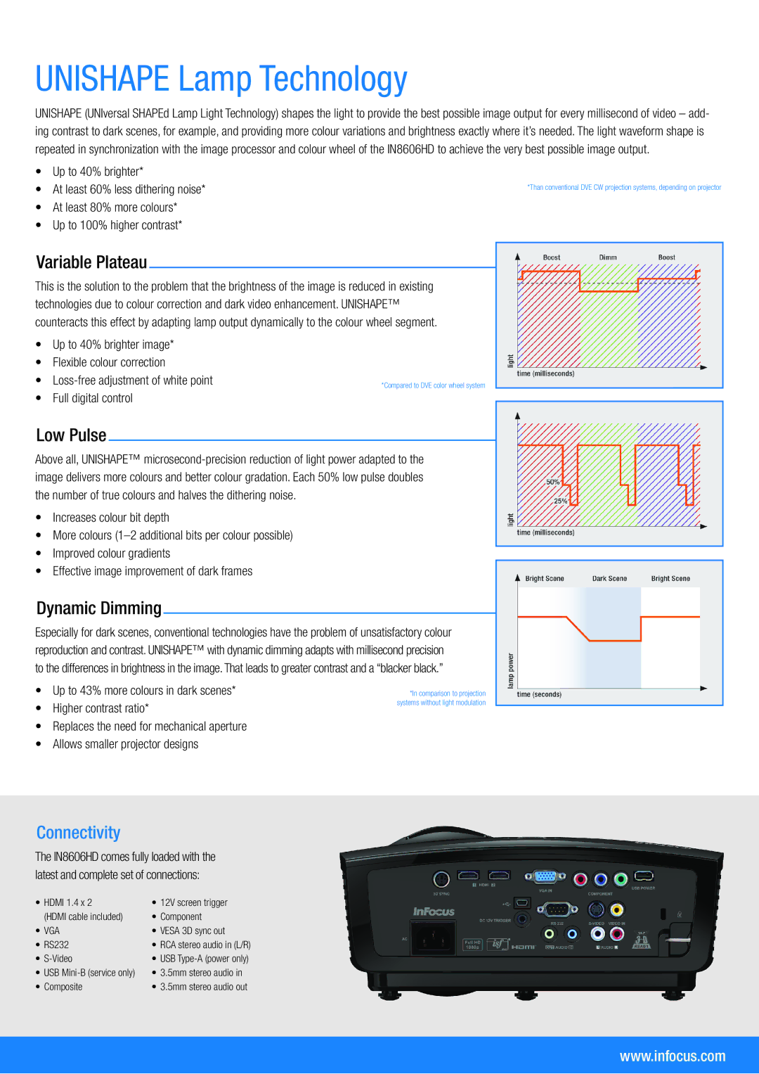 InFocus IN8606HD manual Unishape Lamp Technology, Variable Plateau 