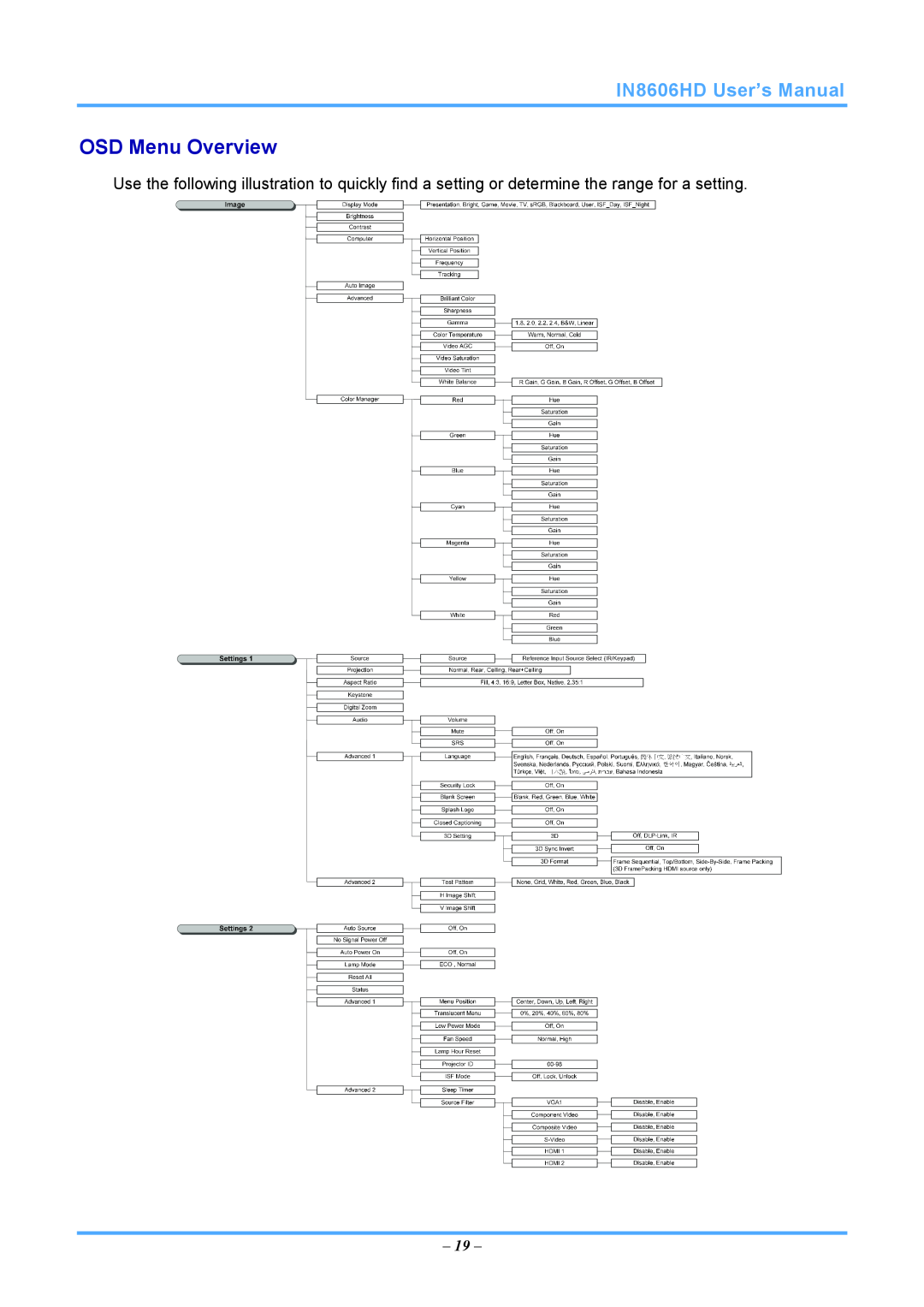 InFocus IN8606HD manual OSD Menu Overview 