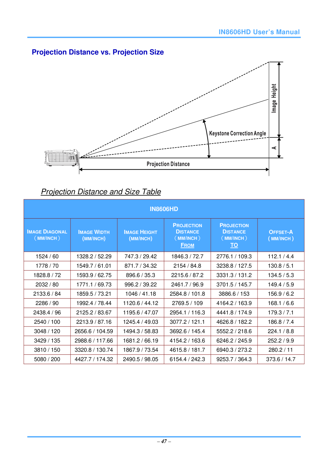 InFocus IN8606HD manual Projection Distance and Size Table, Projection Distance vs. Projection Size 