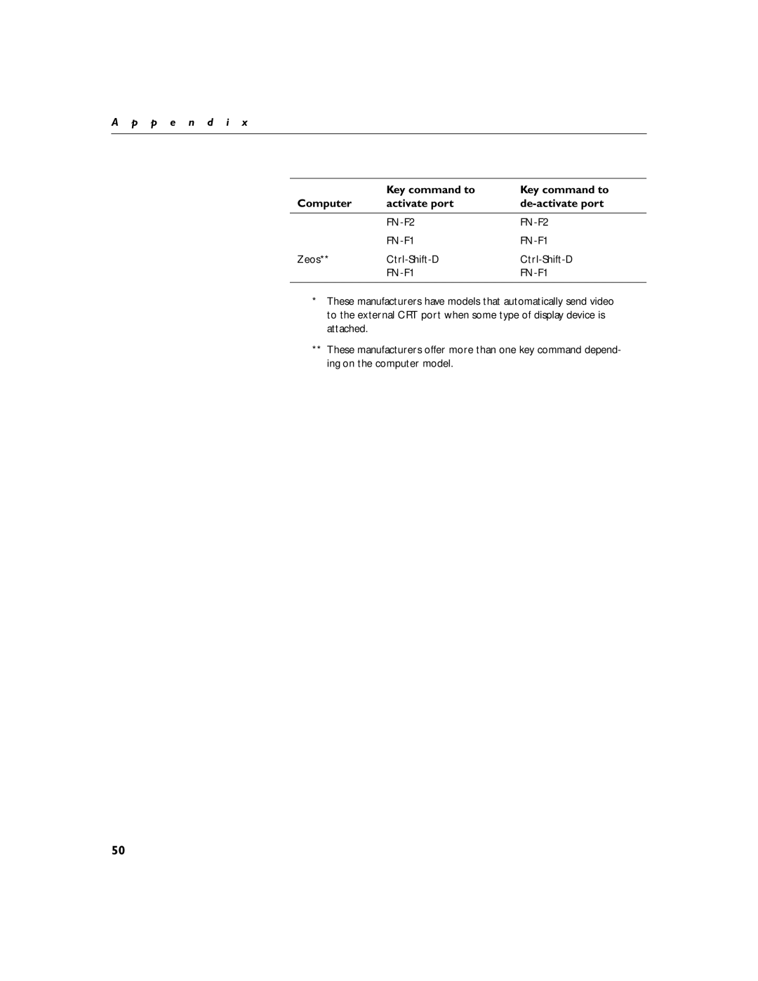 InFocus LP 790 manual Zeos Ctrl-Shift-D 