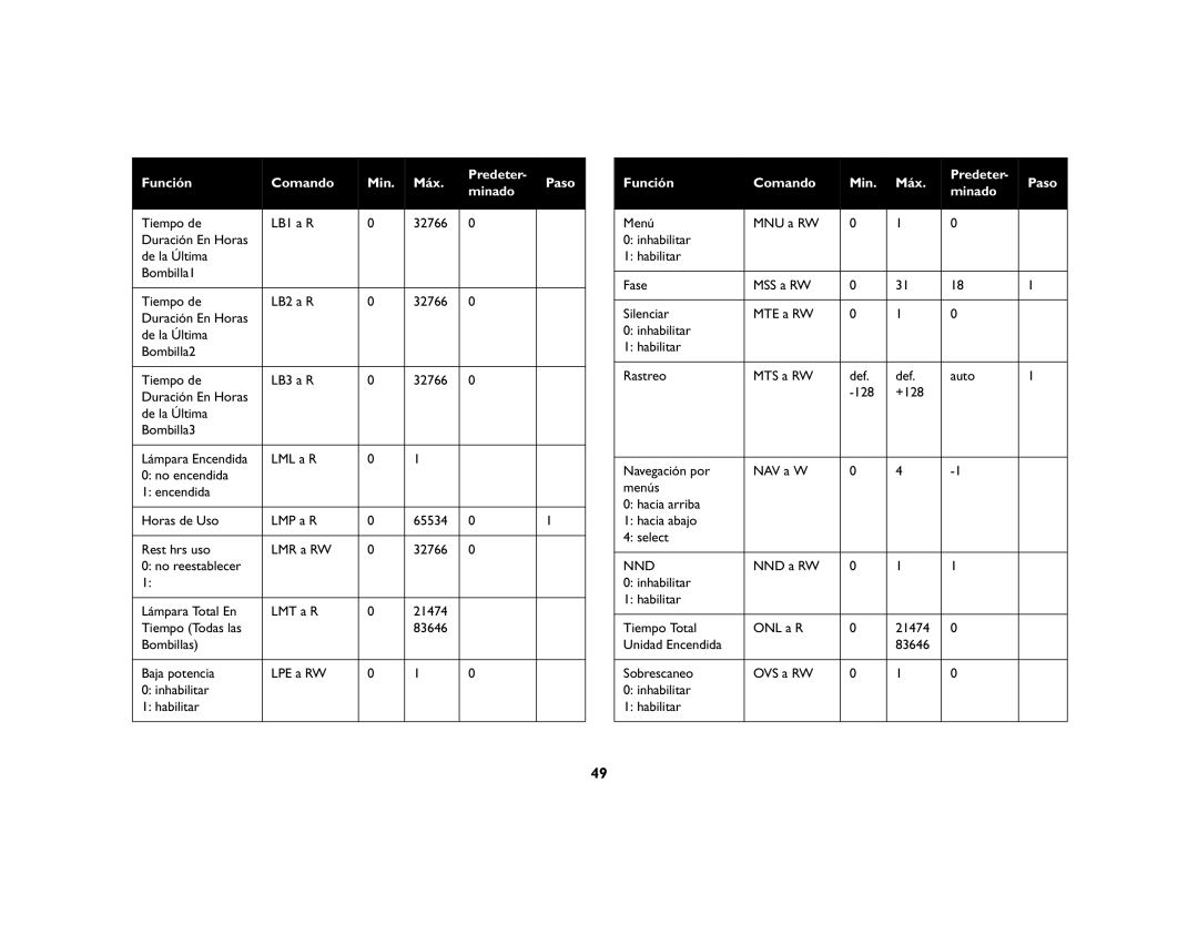 InFocus LP 850, LP 860, LP 840 manual Función Comando Min Máx Predeter Paso Minado Menú MNU a RW 