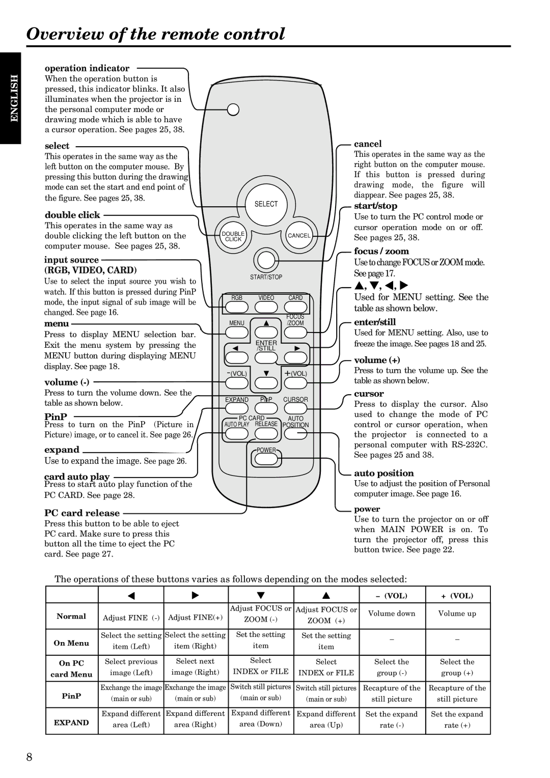 InFocus LP1200 appendix Overview of the remote control, RGB, VIDEO, Card 