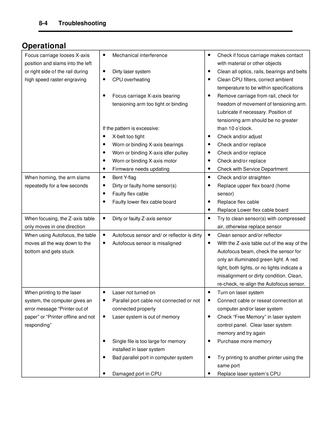 InFocus M-300 manual Operational 