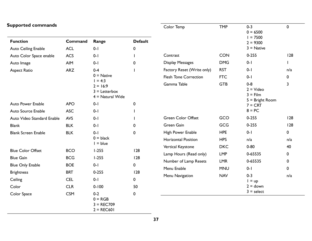 InFocus IN74, P720, P760, P740, IN76, IN72 manual Supported commands, Function Command Range Default 