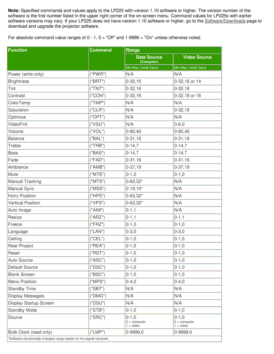 InFocus LP225, SP-CWRS232 manual Function Command, Range Data Source Video Source 