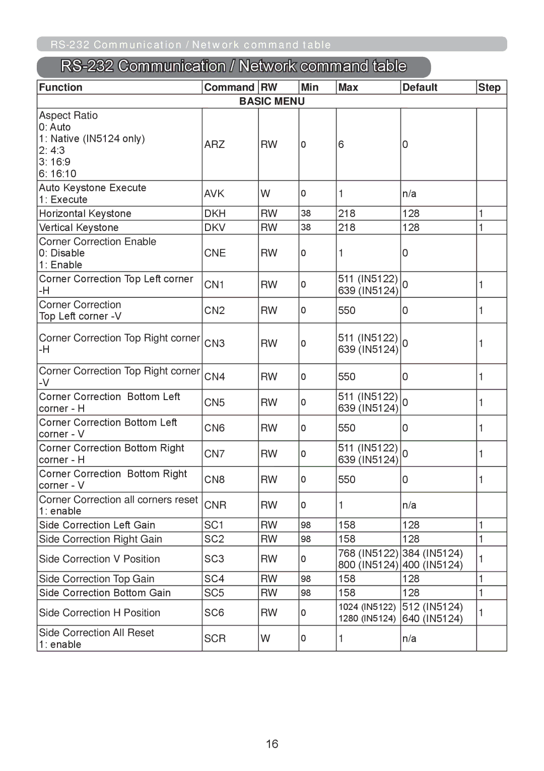 InFocus IN5124, W61, W60, RS232, IN5122 manual RS-232 Communication / Network command table, Basic Menu 