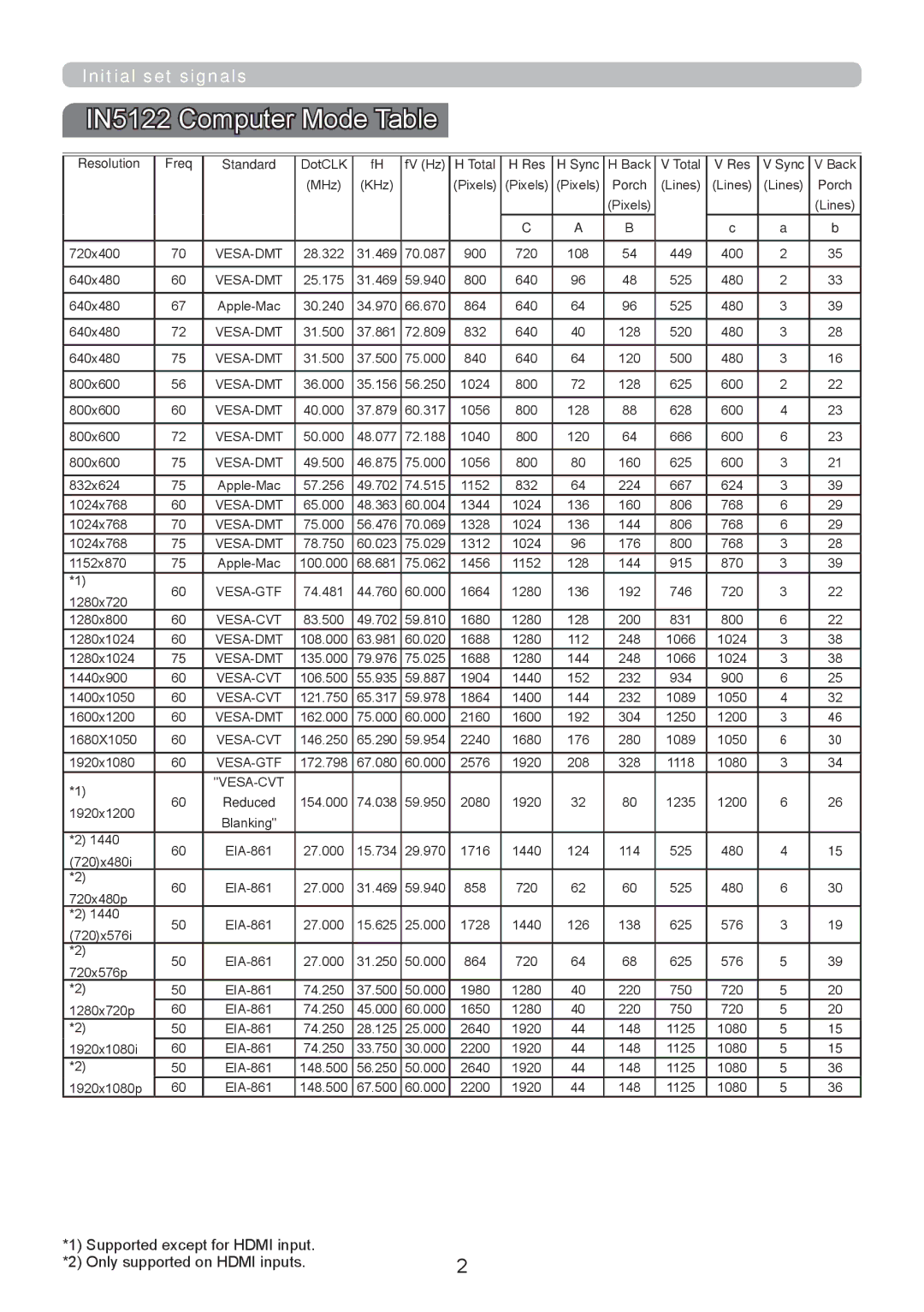 InFocus W61, W60, RS232, IN5124 manual IN5122 Computer Mode Table 