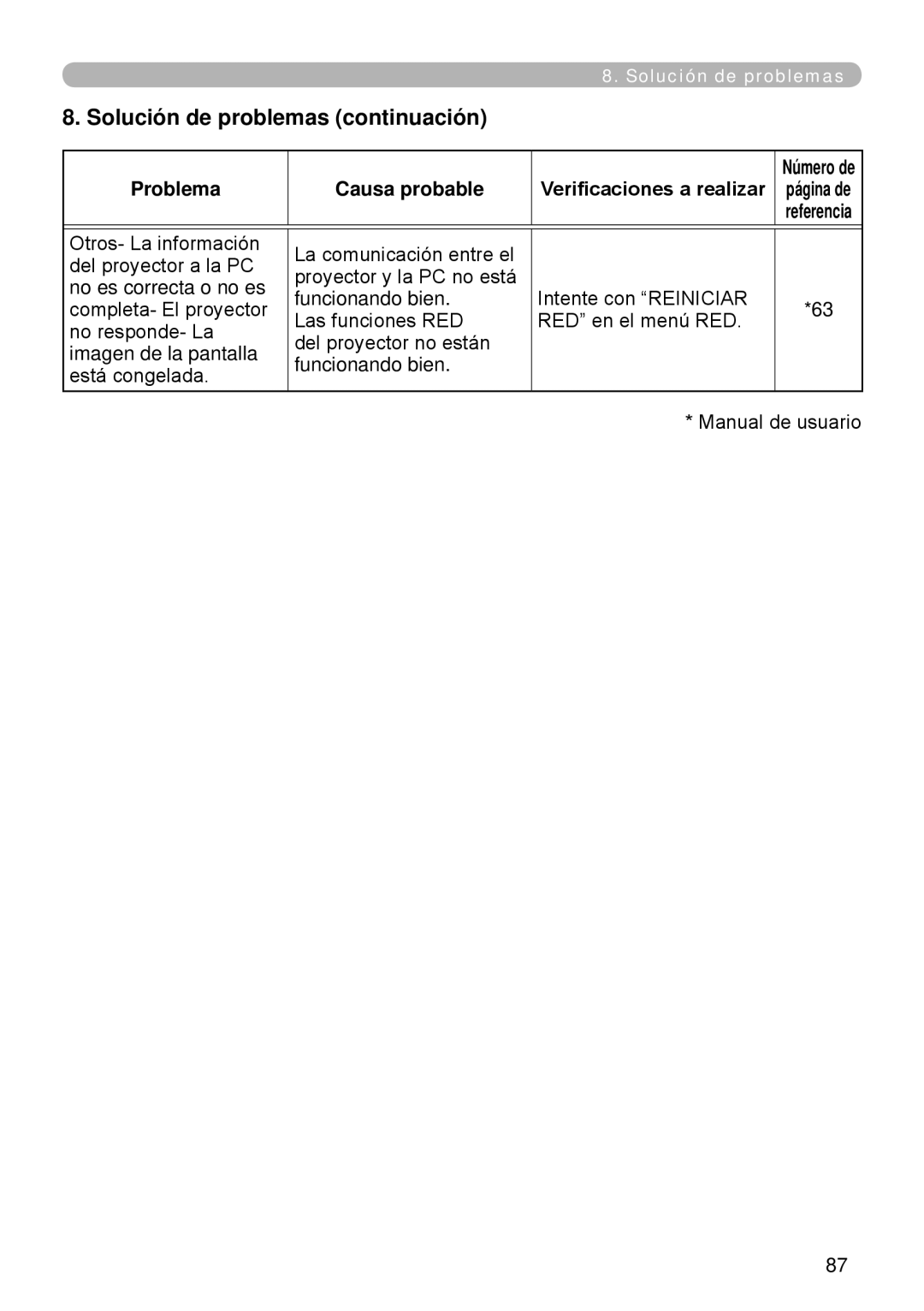 InFocus W60, W61 manual Solución de problemas continuación 