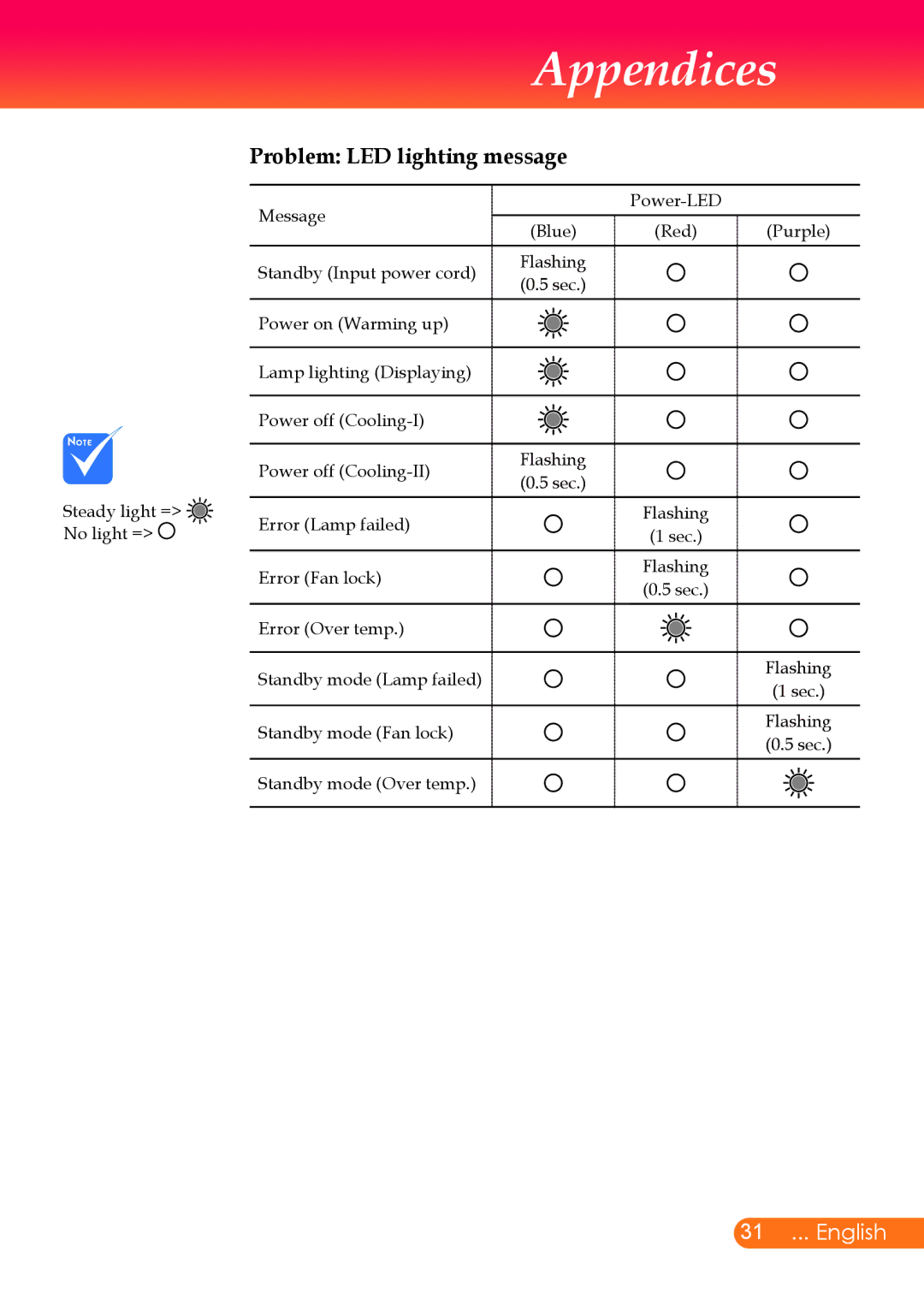 InFocus X6, X7 manual Problem LED lighting message 