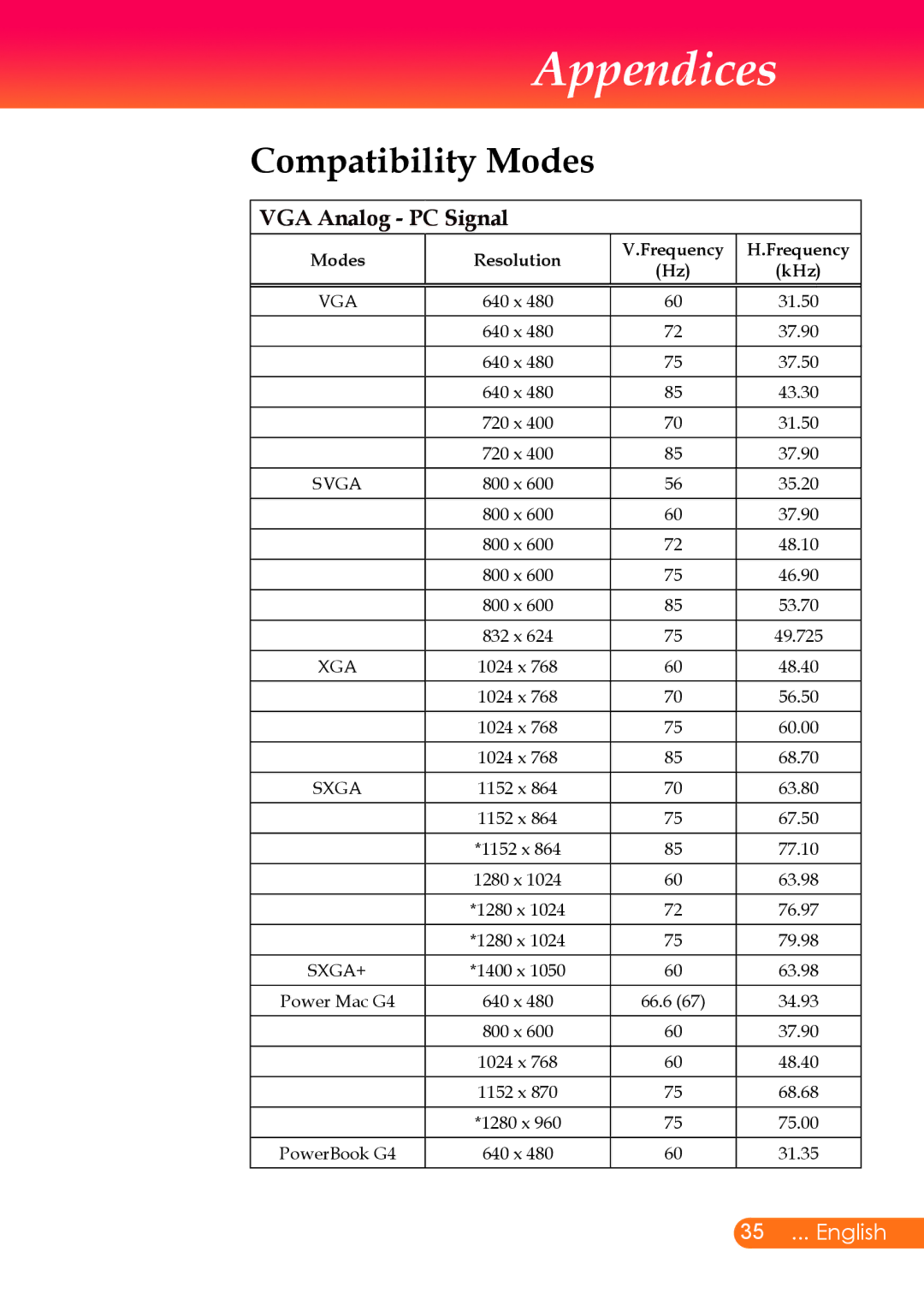 InFocus X6, X7 manual Compatibility Modes, VGA Analog PC Signal 