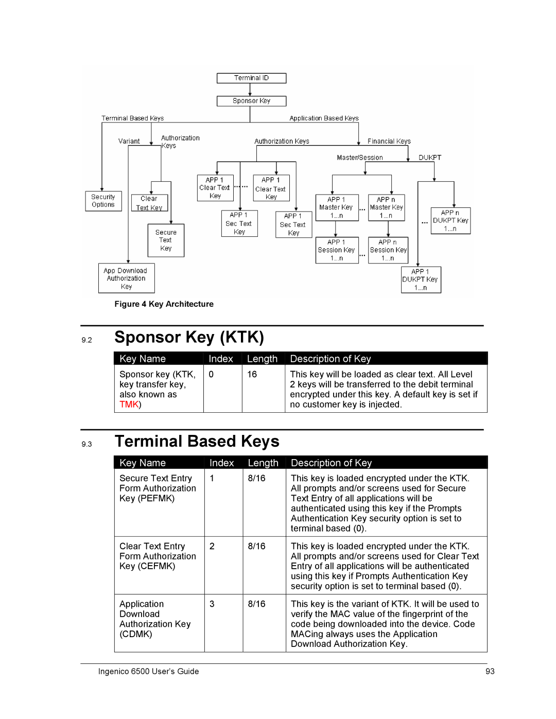 Ingenico 6500 manual Sponsor Key KTK, Terminal Based Keys, Key Name Index Length, Description of Key 