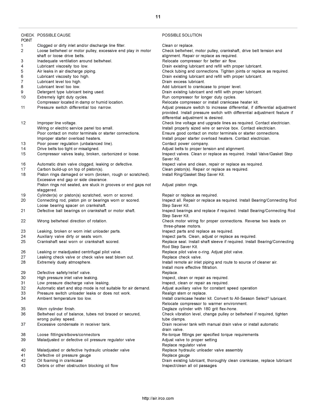 Ingersoll-Rand 2000P owner manual Check Possible Cause Point, Possible Solution 