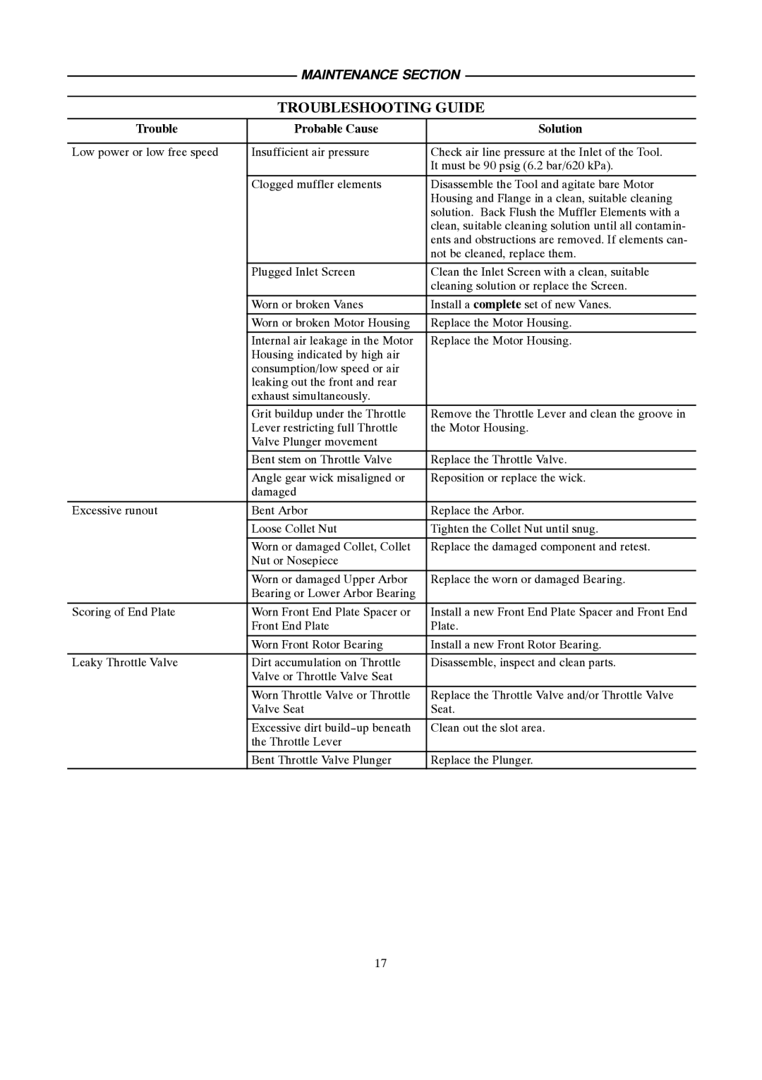 Ingersoll-Rand 4578217 manual Troubleshooting Guide, Trouble Probable Cause Solution 