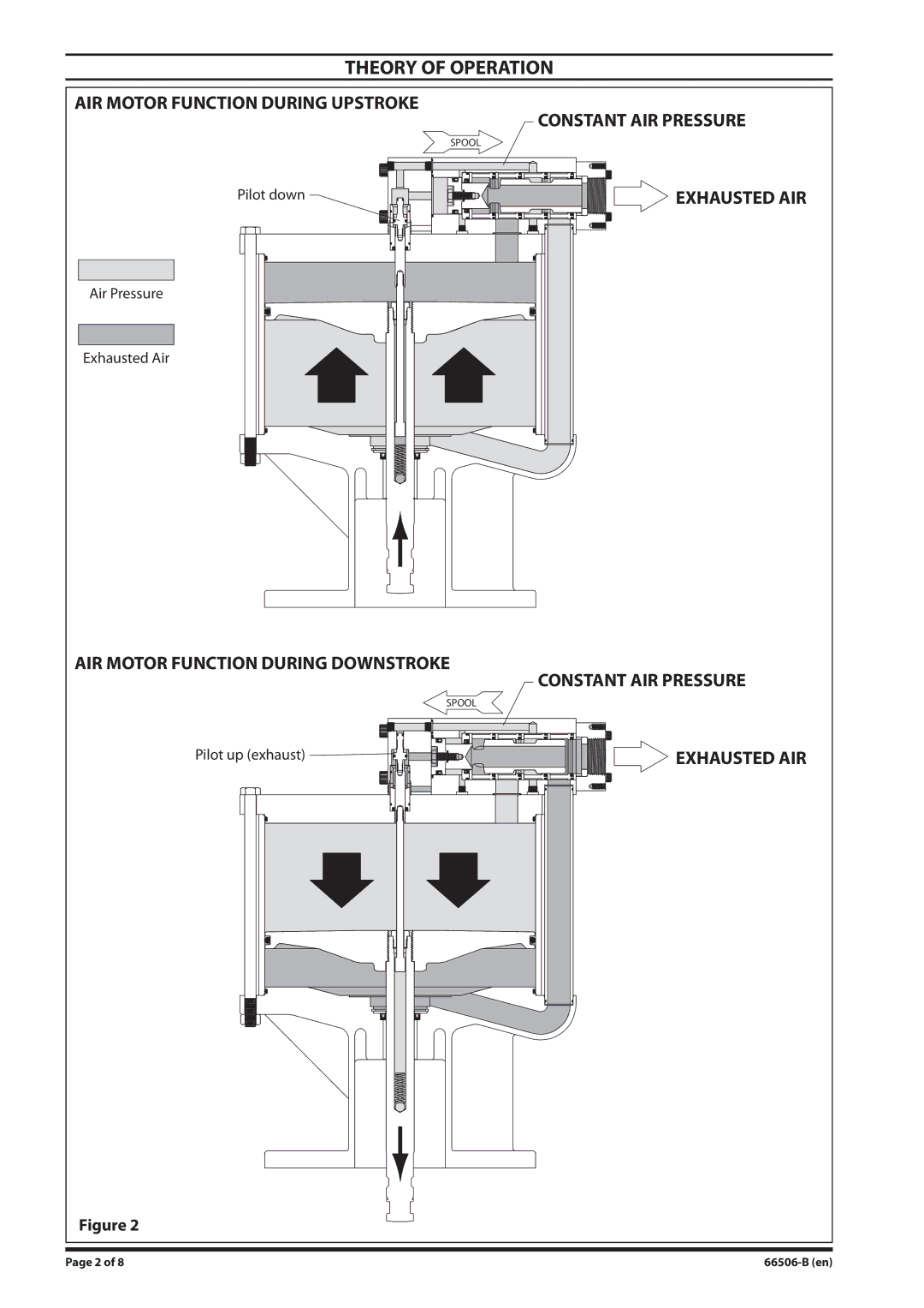 Ingersoll-Rand 66506-B manual Theory of Operation 