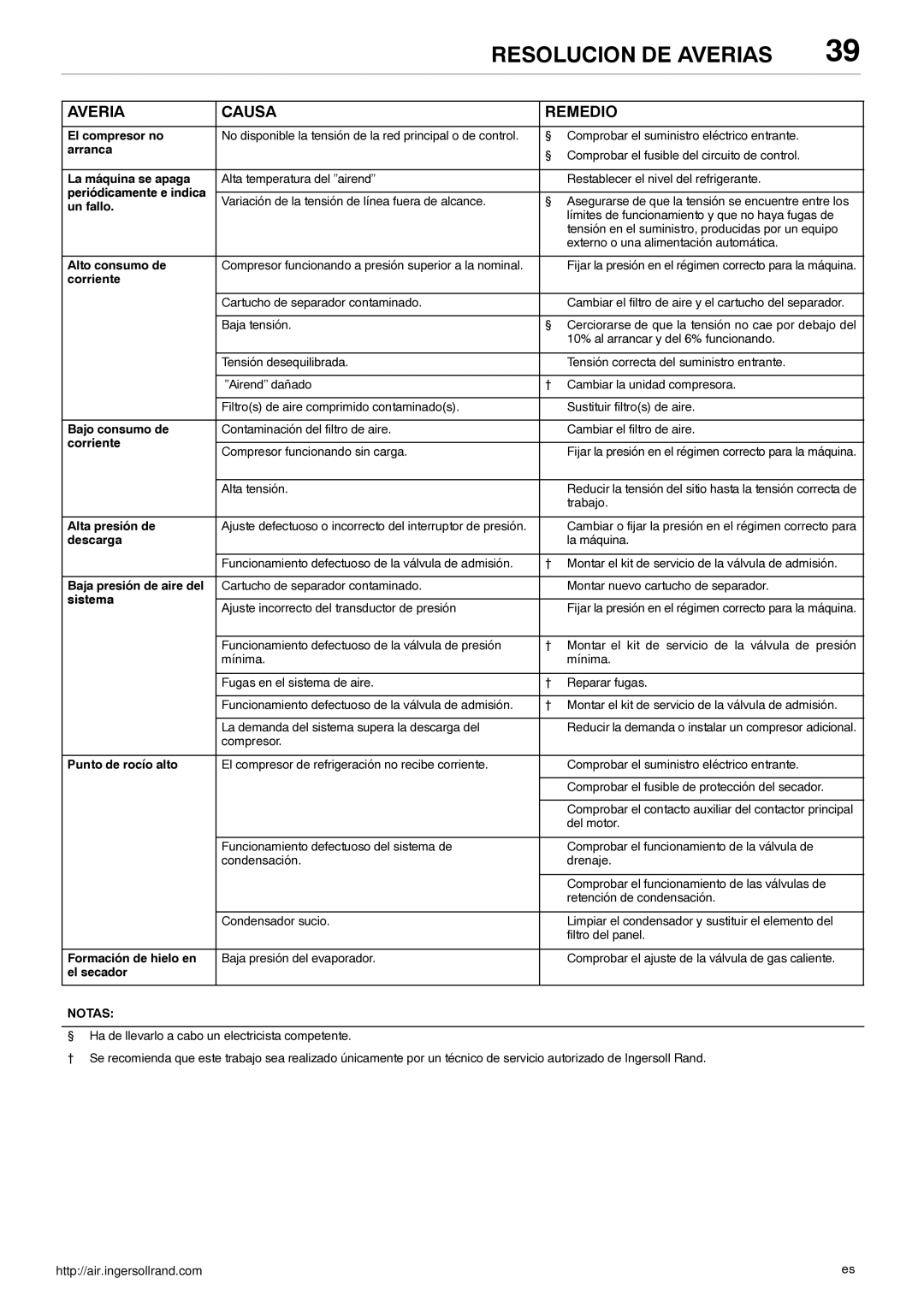 Ingersoll-Rand 80445364 manual Resolucion DE Averias, Averia Causa Remedio 