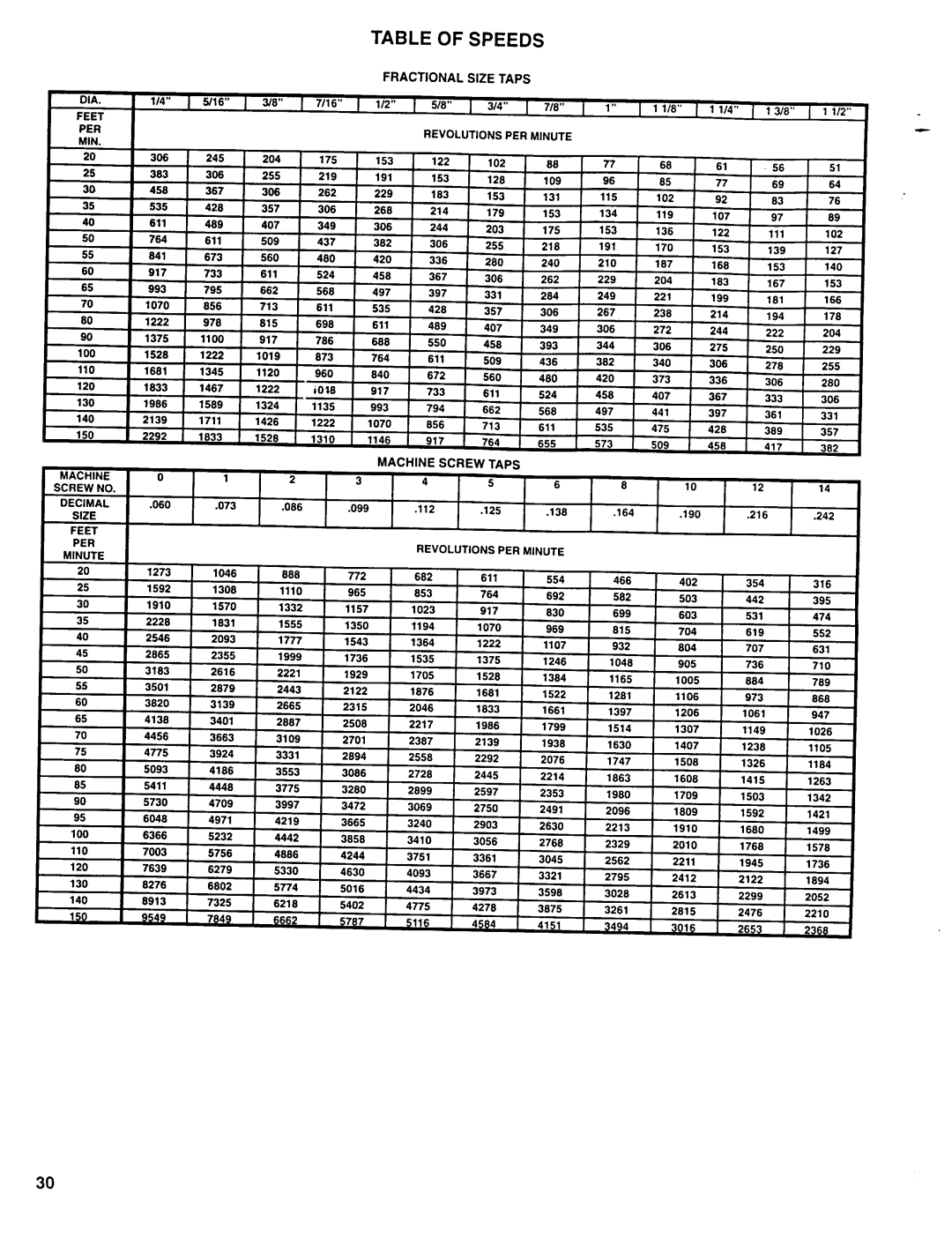 Ingersoll-Rand 8655-B()-(), 8656-B()-(), 8657-B()-() manual Table of Speeds, Fractional Size Taps Revolutions PER Minute 