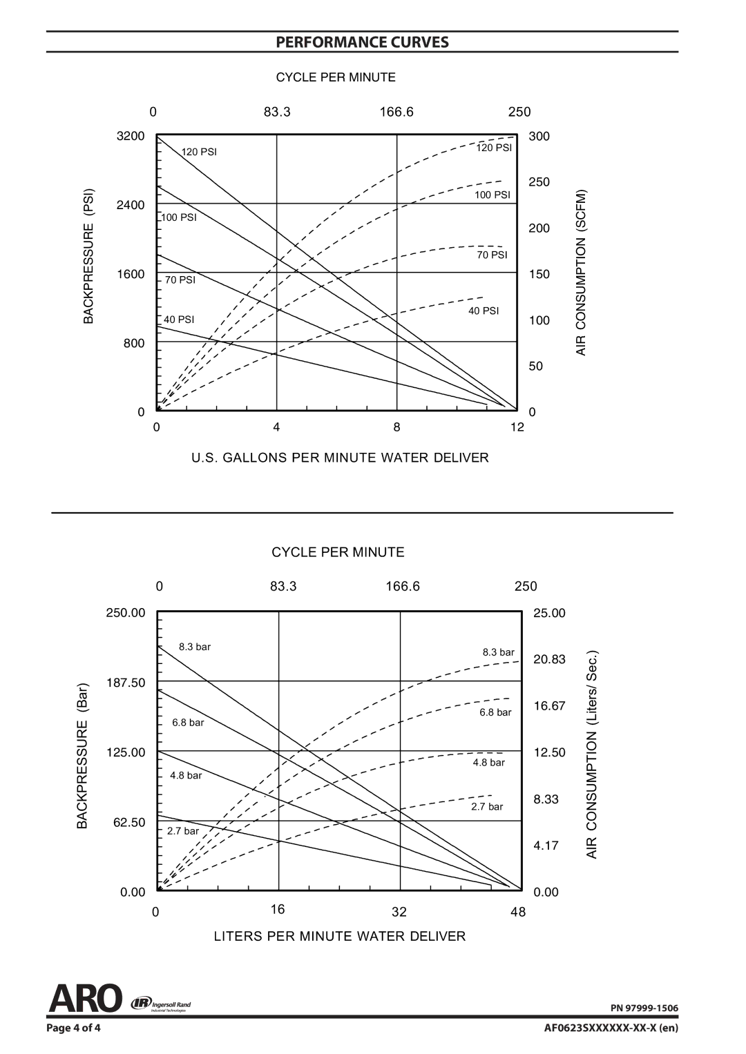 Ingersoll-Rand AF0623SXXXXXX-XX-X specifications Performance Curves, 83.3 166.6 250 