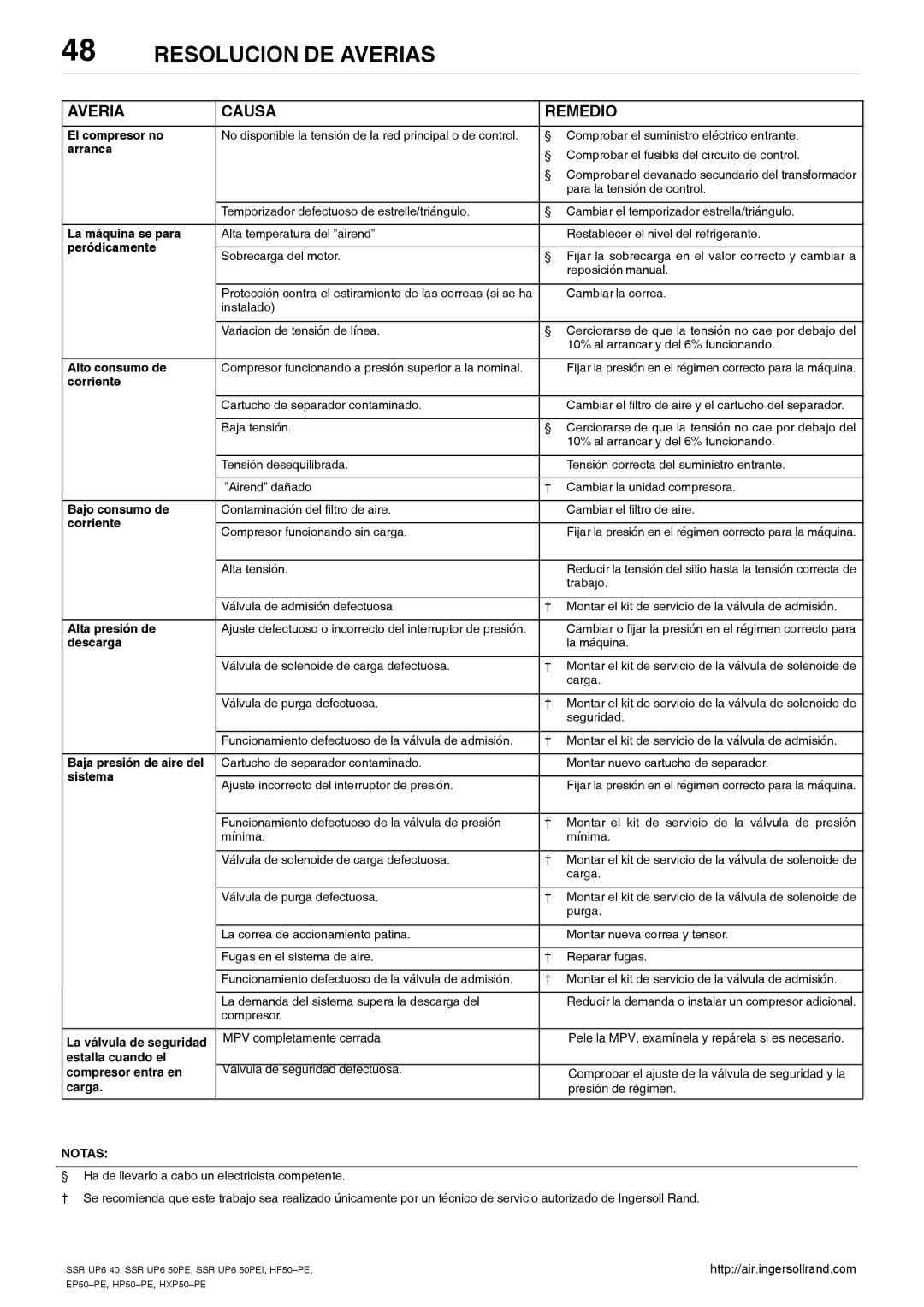 Ingersoll-Rand HXP50-PE, SSR UP6 40, SSR UP6 50PEI HF50-PE, EP50-PE, HP50-PE Resolucion DE Averias, Averia Causa Remedio 