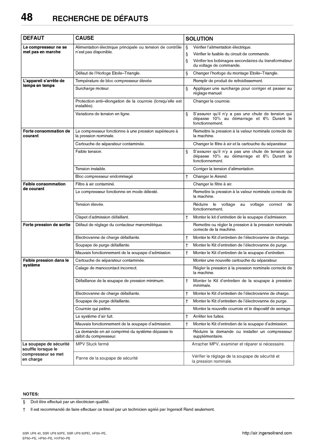Ingersoll-Rand SSR UP6 50PEI HF50-PE, SSR UP6 40, EP50-PE, HXP50-PE, HP50-PE manual Recherche DE Défauts, Defaut Cause Solution 