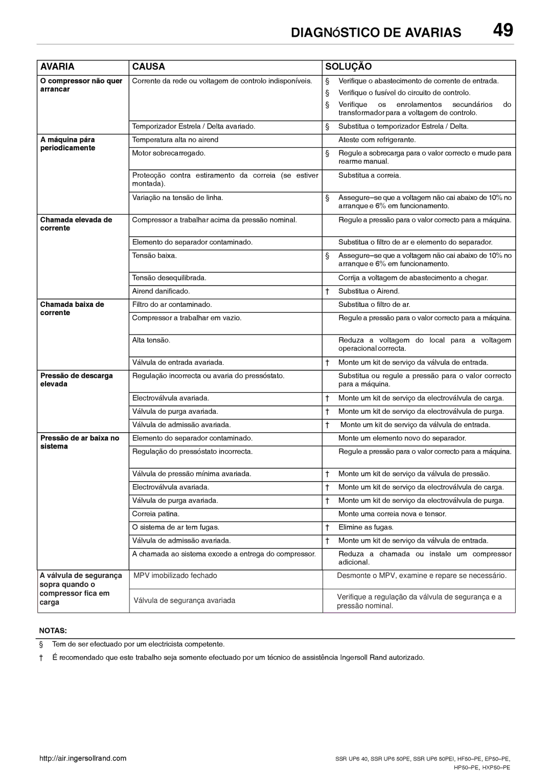 Ingersoll-Rand SSR UP6 40, SSR UP6 50PEI HF50-PE, EP50-PE, HXP50-PE, HP50-PE Diagn Óstico DE Avarias, Avaria Causa Solução 