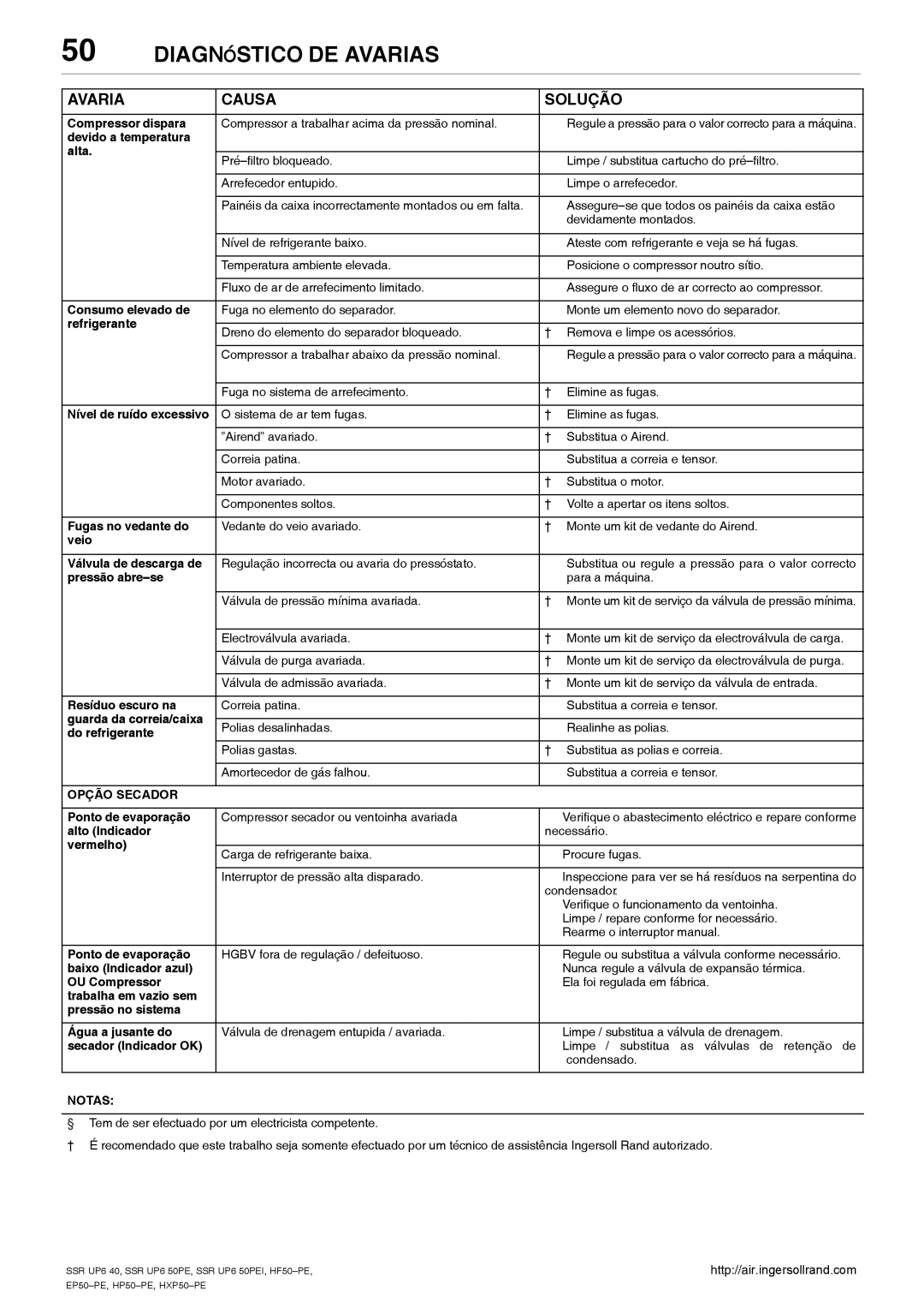 Ingersoll-Rand SSR UP6 50PEI HF50-PE, SSR UP6 40, EP50-PE, HXP50-PE, HP50-PE manual Diagnóstico DE Avarias, Opção Secador 