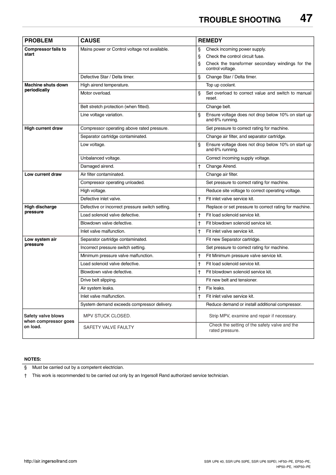 Ingersoll-Rand SSR UP6 40, SSR UP6 50PEI HF50-PE, EP50-PE, HXP50-PE, HP50-PE manual Trouble Shooting, Problem Cause Remedy 