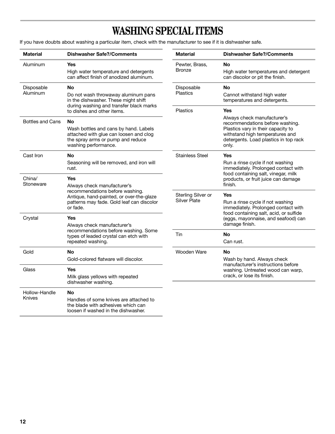 Inglis Home Appliances IRD6710, IRD6750 manual Washing Special Items, Material Dishwasher Safe?/Comments, Yes 