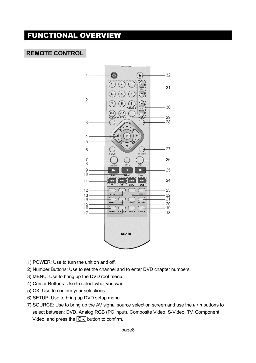 Initial DTV-171 manual Remote Control 