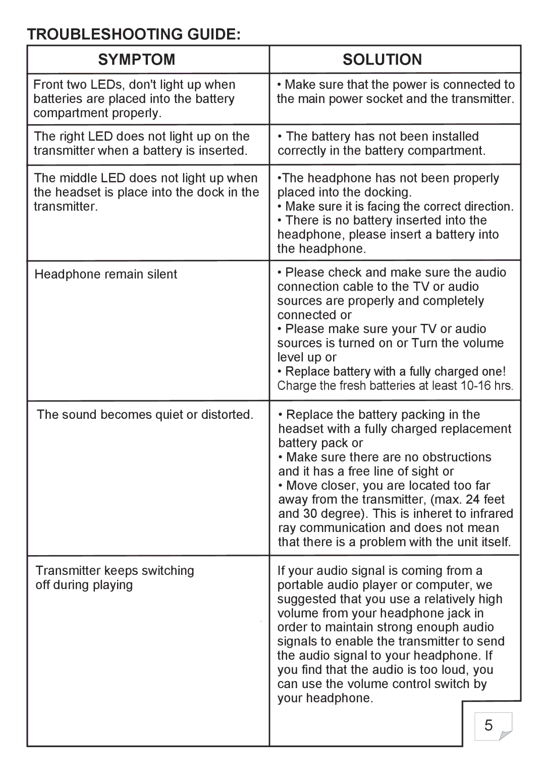 Innovation Technology ITGSH-150 manual Troubleshooting Guide Symptom, Solution 