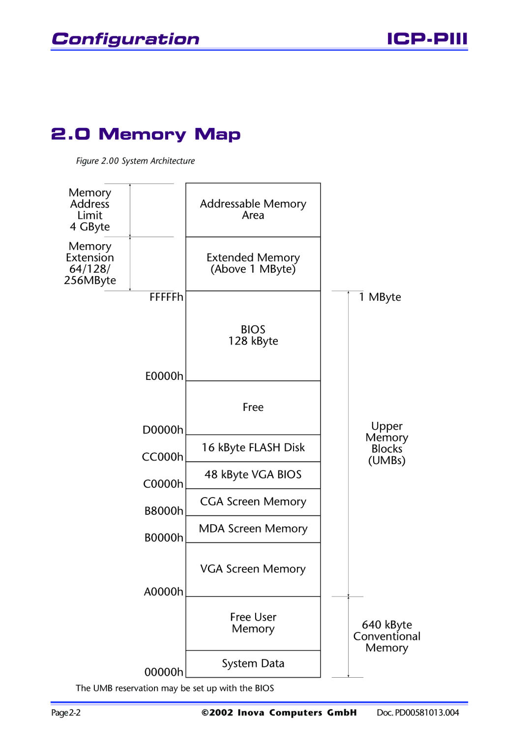 Inova user manual ConfigurationICP-PIII, Memory Map 