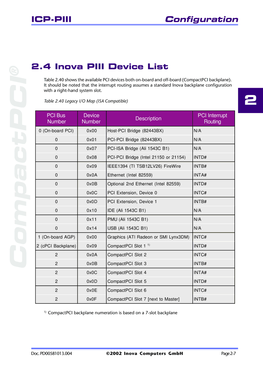 Inova ICP-PII user manual Inova Piii Device List, Device Description PCI Interrupt Number Routing 