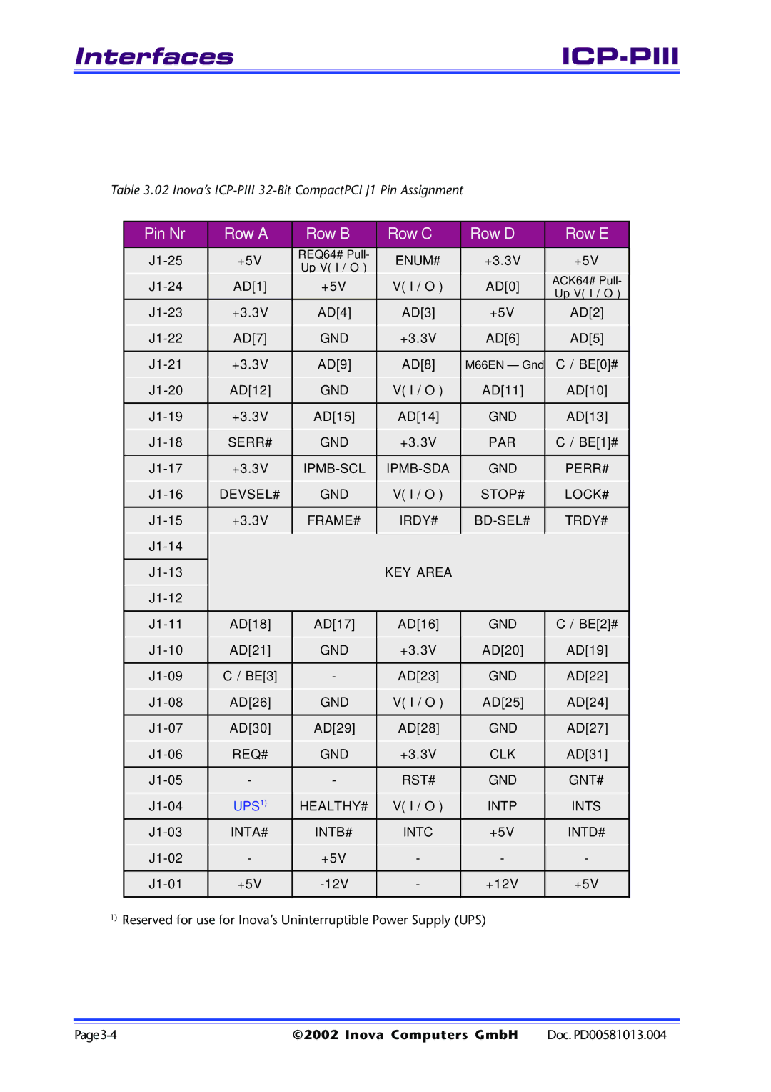 Inova ICP-PII user manual Pin Nr Row a Row B Row C Row D Row E 