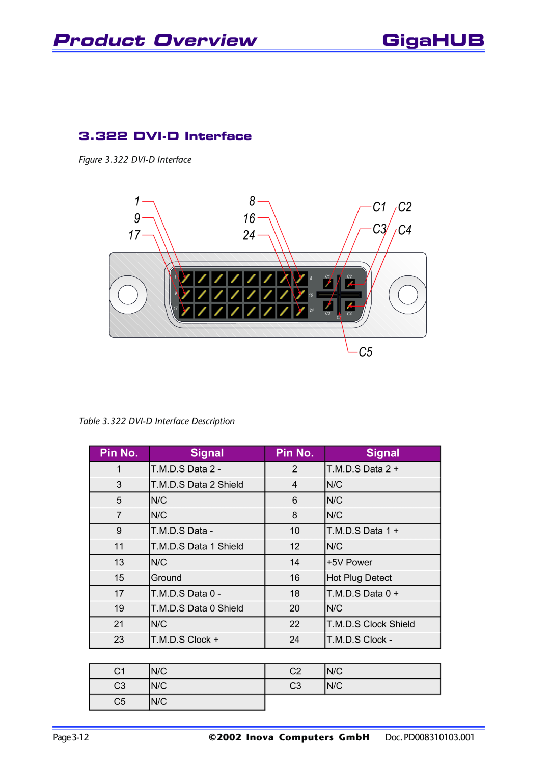 Inova PD008310103.001 AB user manual Product Overview, GigaHUB, 322 DVI-D Interface Description 