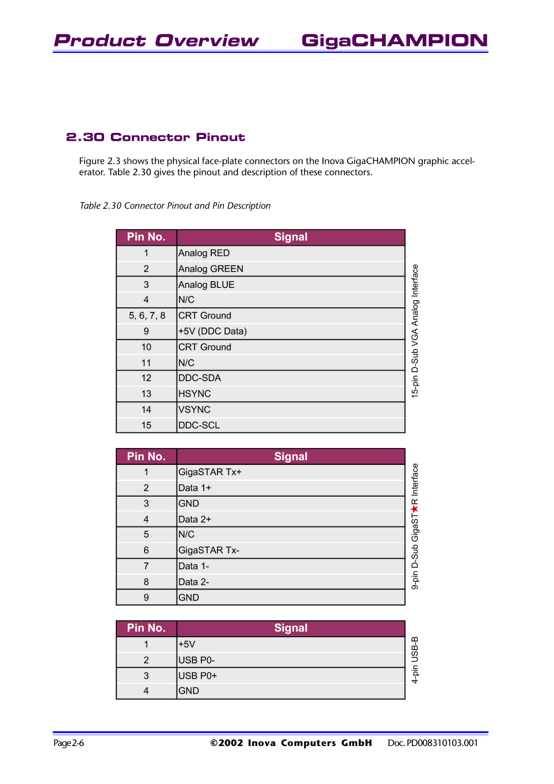 Inova PD008310103.001 AB user manual Connector Pinout and Pin Description 