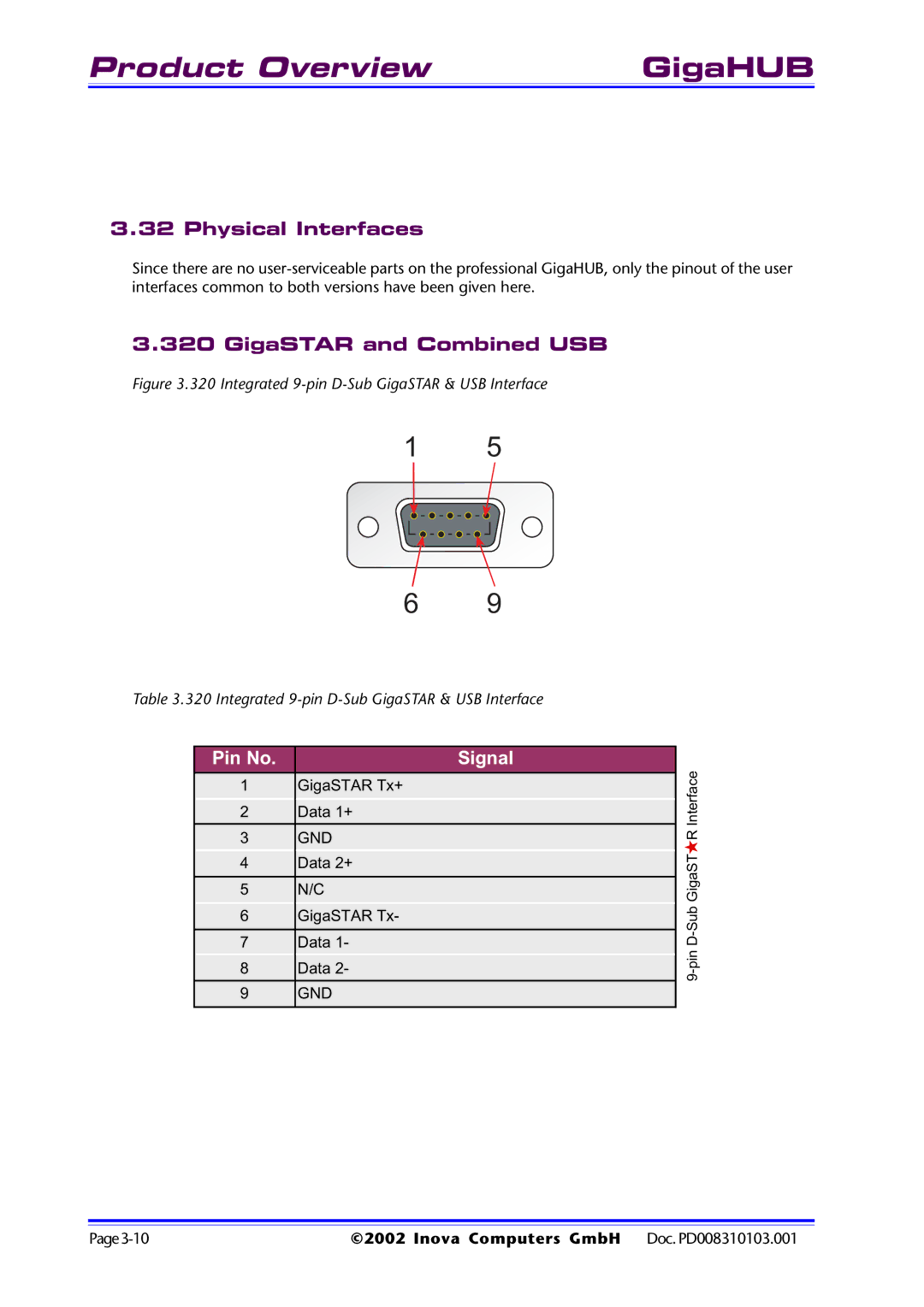 Inova PD008310103.001 AB user manual Physical Interfaces, GigaSTAR and Combined USB 