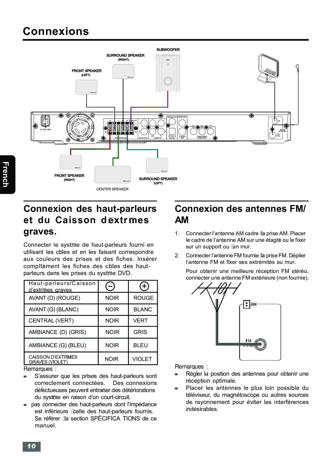 Insignia IS-HTIB102731 Connexion des haut-parleurs et du Caisson d’extrêmes graves, Connexion des antennes FM, Remarques 