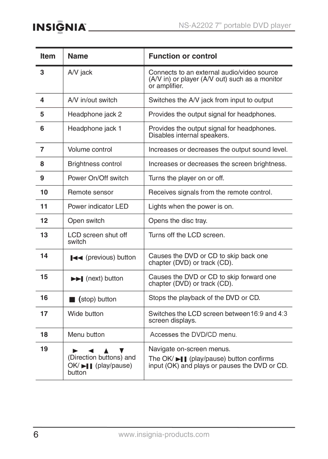 Insignia NS-A2202 manual Brightness control 