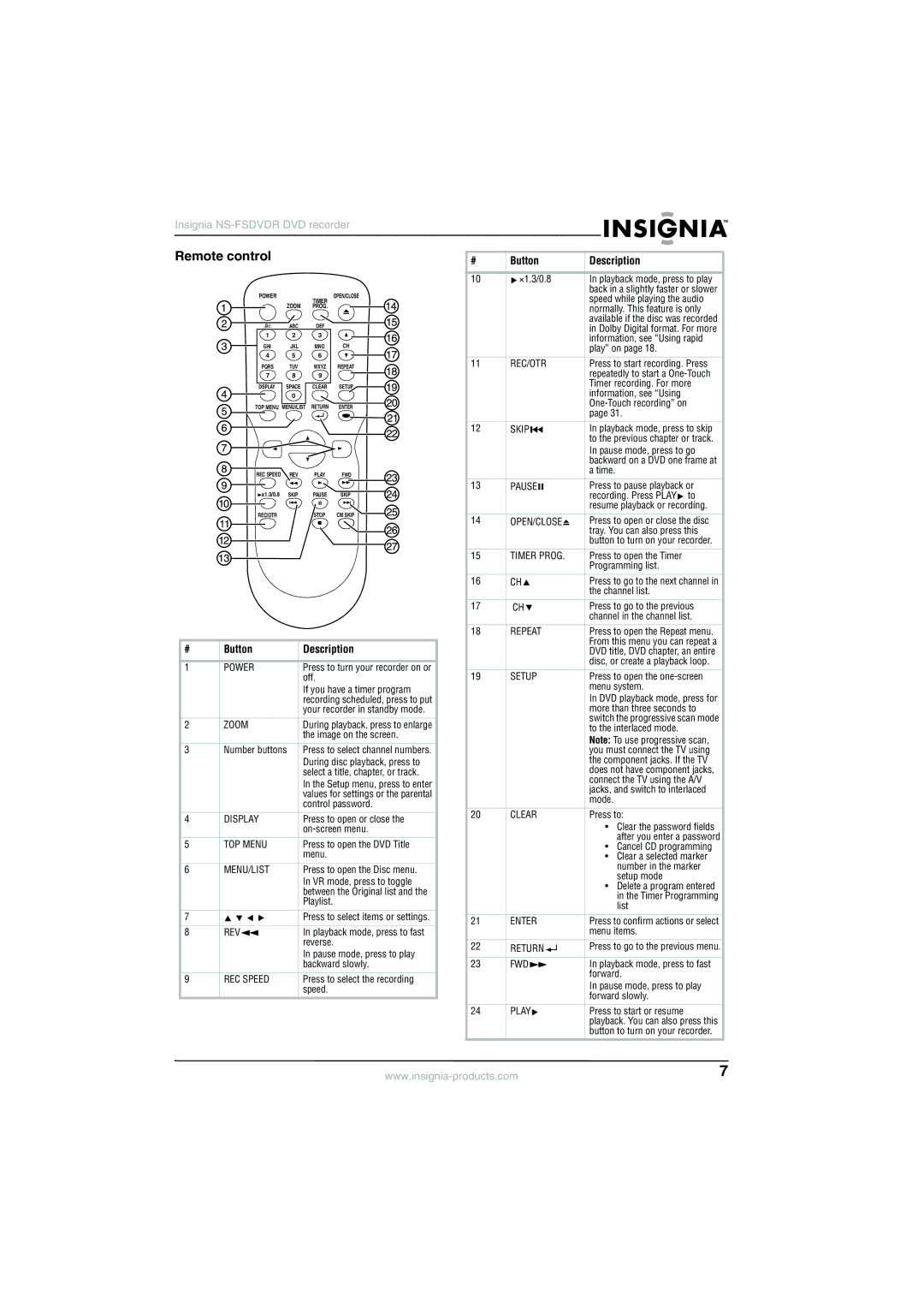 Insignia NS-FSDVDR manual Remote control, Button Description 