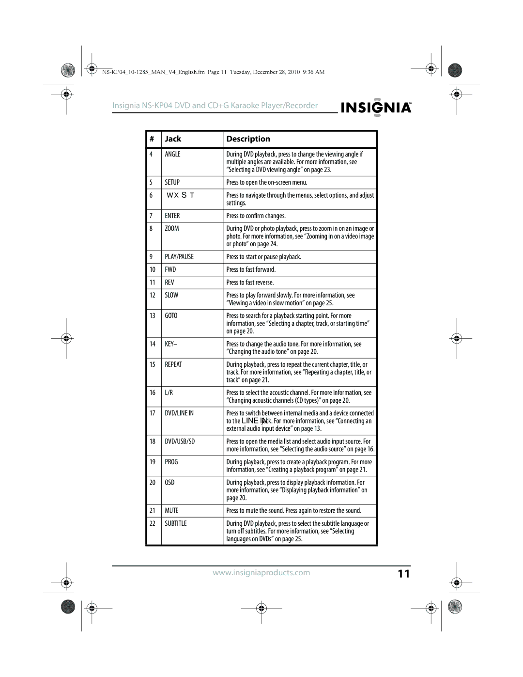 Insignia NS-KP04 manual Angle, Setup, Enter, Zoom, Fwd, Rev, Slow, Goto, Key, Repeat, Prog, Osd, Mute, Subtitle 