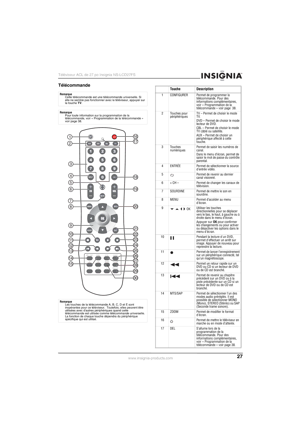 Insignia NS-LCD27FS manual Télécommande, Touche Description, Configurer, Sourdine, Del 