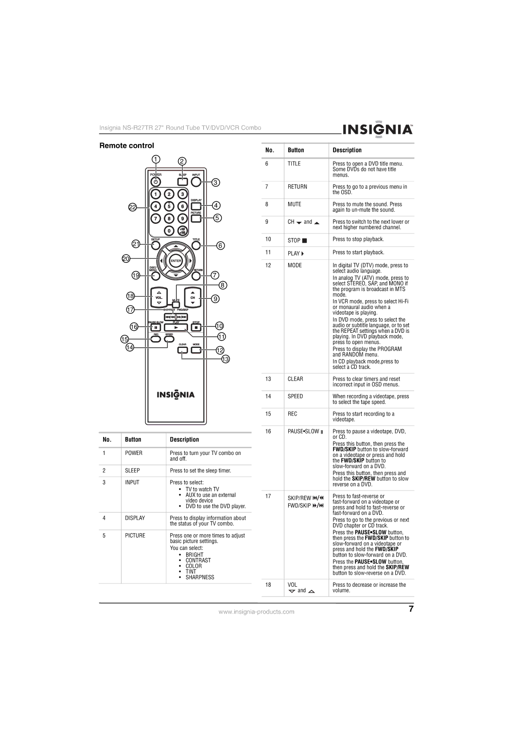 Insignia NS-R27TR manual Remote control, Button Description 