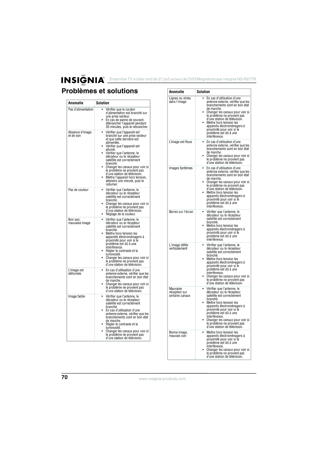 Insignia NS-R27TR manual Problèmes et solutions, Anomalie Solution 