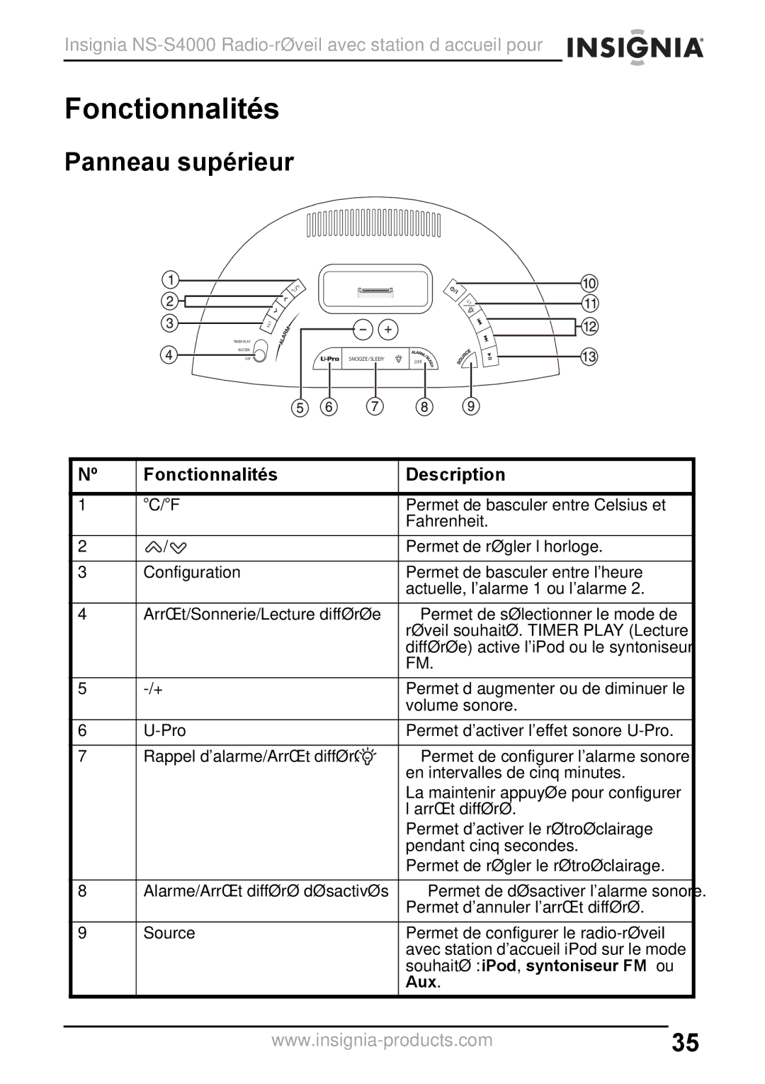 Insignia NS-S4000 manual Panneau supérieur, Fonctionnalités Description 