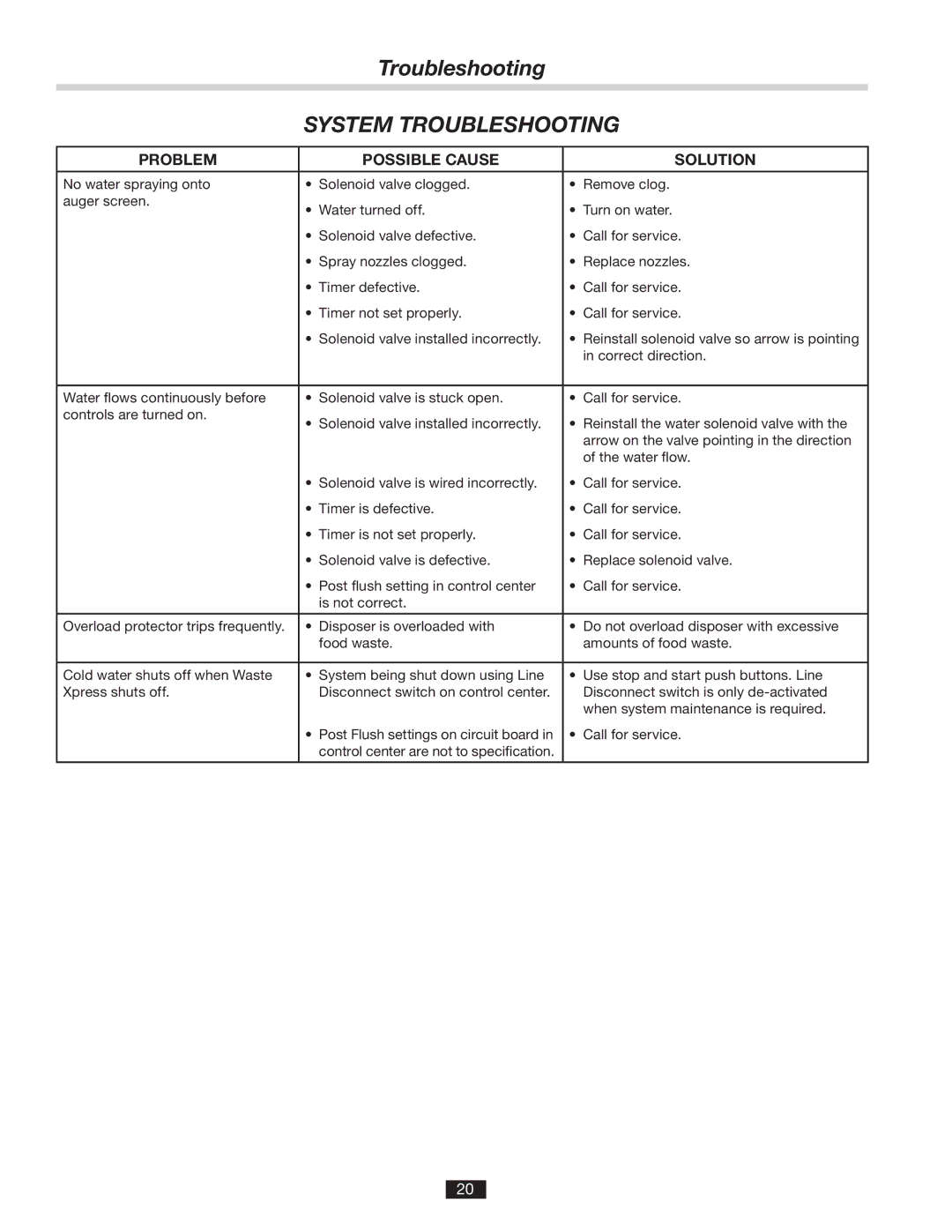 InSinkErator 14481 manual System Troubleshooting 